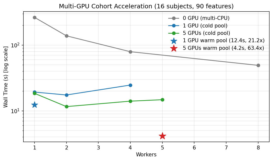 Multi-GPU cohort wall time versus worker count