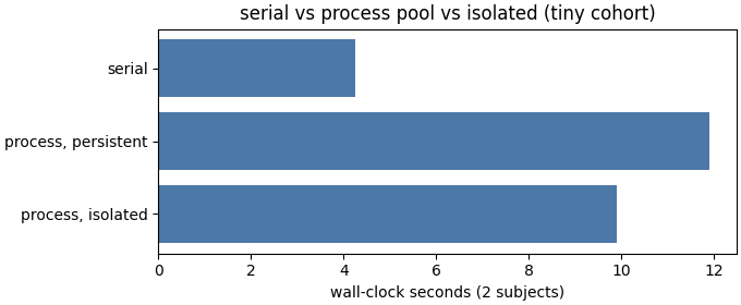 serial vs process pool vs isolated (tiny cohort)