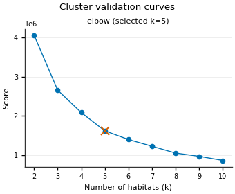 Cluster validation curves, elbow (selected k=5)