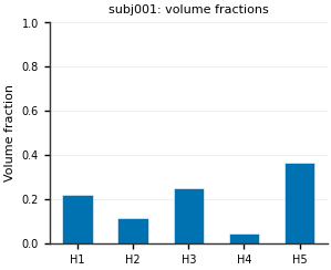 subj001: volume fractions