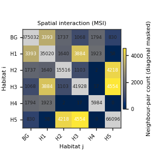 Spatial interaction (MSI)