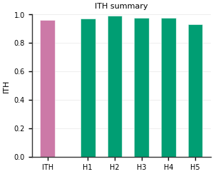 ITH summary
