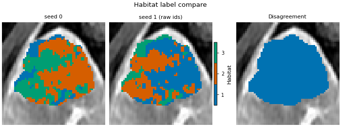 Habitat label compare, seed 0, seed 1 (raw ids), Disagreement