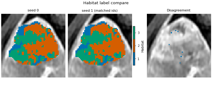 Habitat label compare, seed 0, seed 1 (matched ids), Disagreement