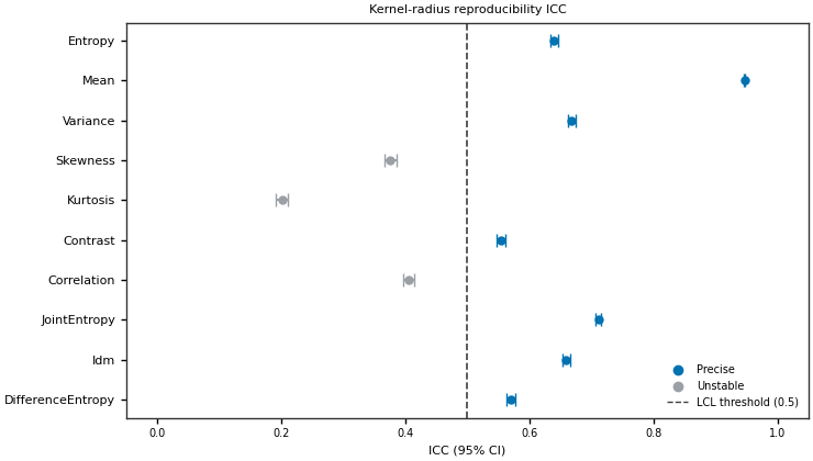 Kernel-radius reproducibility ICC