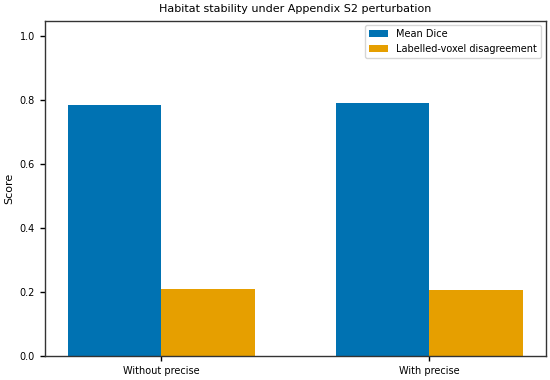 Habitat stability under Appendix S2 perturbation