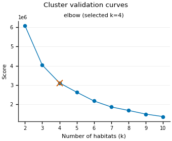 Cluster validation curves, elbow (selected k=4)