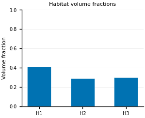Habitat volume fractions