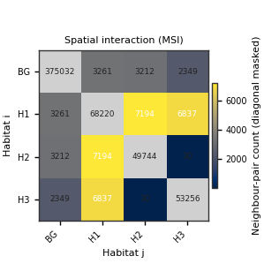 Spatial interaction (MSI)