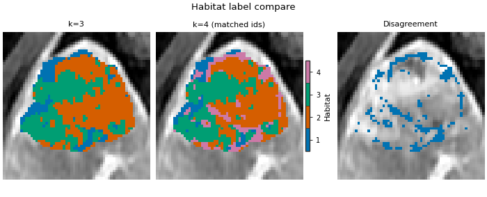 Habitat label compare, k=3, k=4 (matched ids), Disagreement