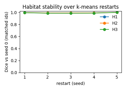 Habitat stability over k-means restarts