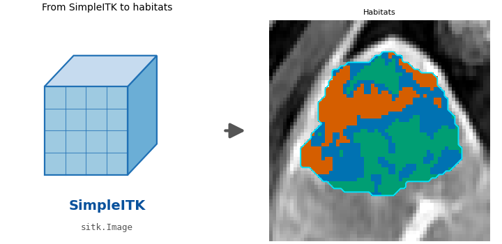 From SimpleITK to habitats, Habitats