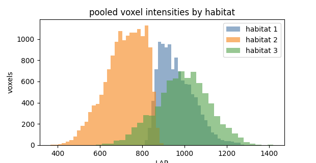 pooled voxel intensities by habitat