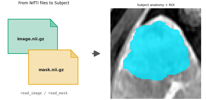From NIfTI files to Subject, Subject anatomy + ROI