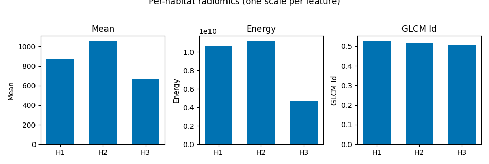 Per-habitat radiomics (one scale per feature), Mean, Energy, GLCM Id