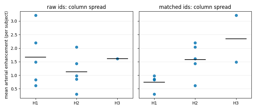raw ids: column spread, matched ids: column spread