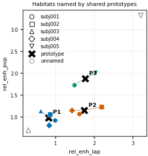 Habitats named by shared prototypes
