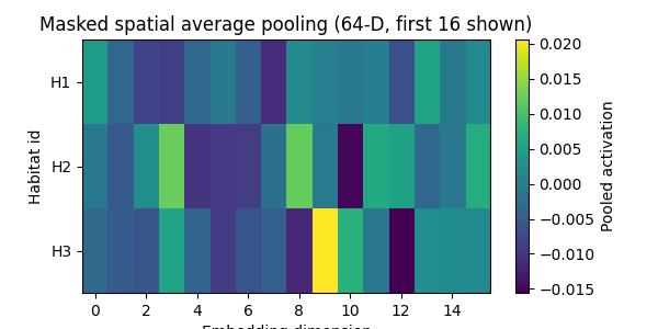 Masked spatial average pooling (64-D, first 16 shown)
