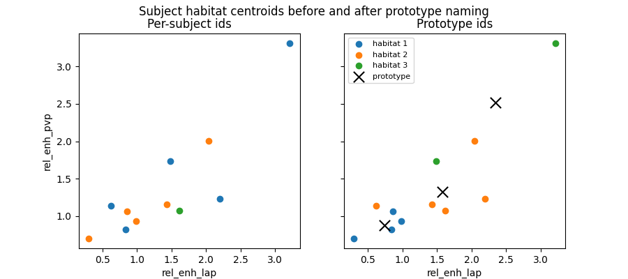 Subject habitat centroids before and after prototype naming, Per-subject ids, Prototype ids