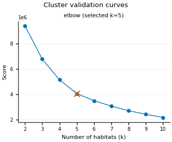 Cluster validation curves, elbow (selected k=5)