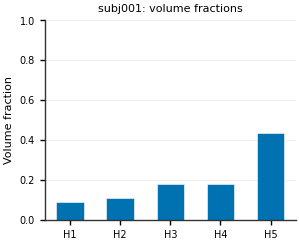 subj001: volume fractions