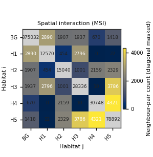 Spatial interaction (MSI)